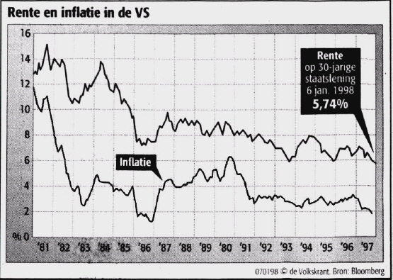 De rente veroorzaakt inflatie en niet andersom